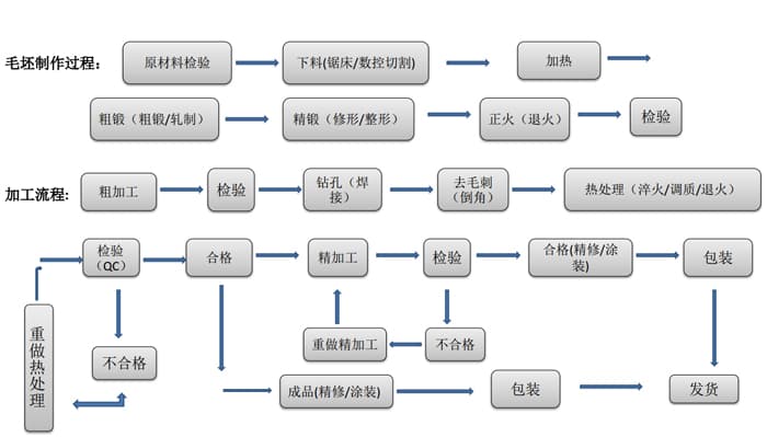 起重机车轮加工工艺 起重机车轮加工工艺